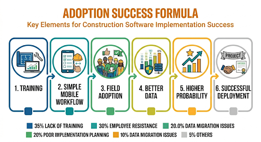 Adoption Success Formula: showing a six-step process from left to right: Training, Simple Mobile Workflow, Field Adoption, Better Data, Higher Probability, till Successful Deployment.