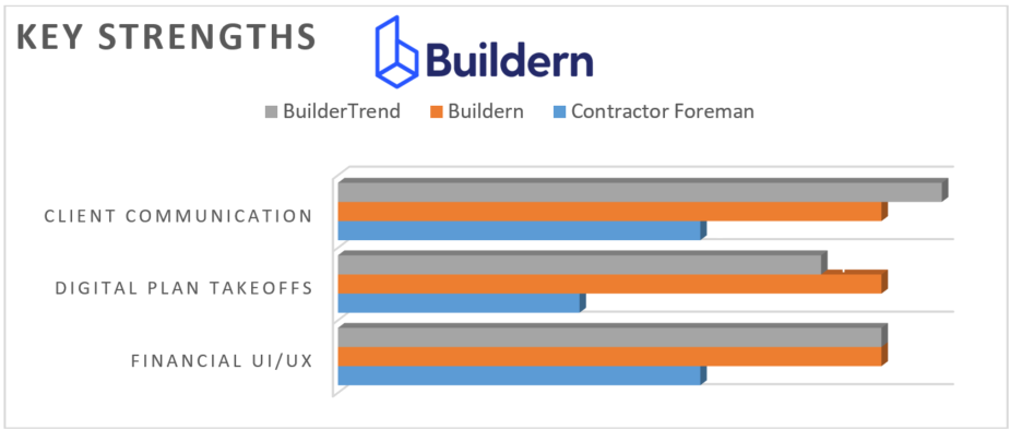 Buildern software strengths chart highlighting communication tools, digital takeoff features, and intuitive financial UI/UX.