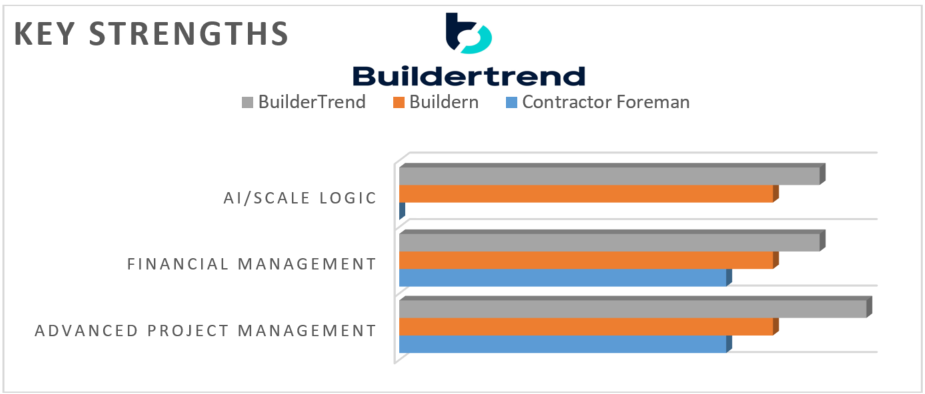 Buildertrend software strengths chart showing AI-driven scalability, financial management, and advanced project management features.