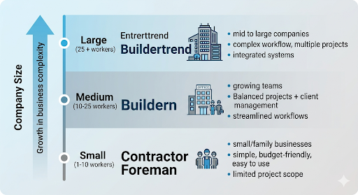 Chart showing how the most suitable construction software changes as a construction company grows in size and operational complexity.
