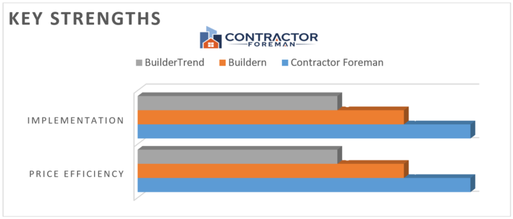 Comparison chart highlighting Constructor Foreman's advantages in affordability and implementation speed.