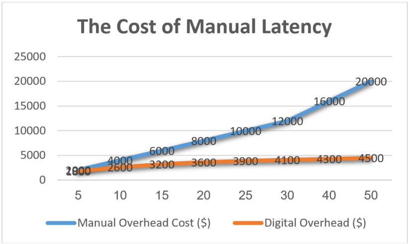 Manual processes become exponentially more expensive as a project scales, while digital systems add relatively little overhead.
