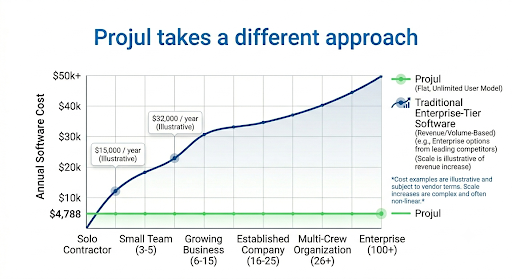 Line graph comparing Projul predictable flat rate pricing model against traditional per user construction software scaling costs as team size grows