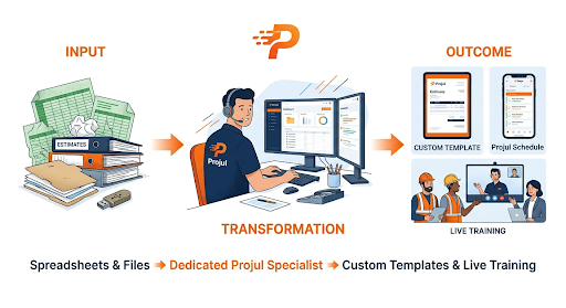 Projul onboarding process workflow show transformation from messy spreadsheets and files to custom templates and live software training with a dedicated specialist