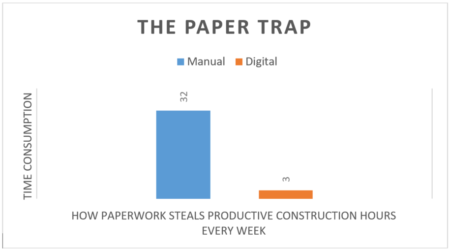 Manual work is far more time-consuming than digital alternatives.

